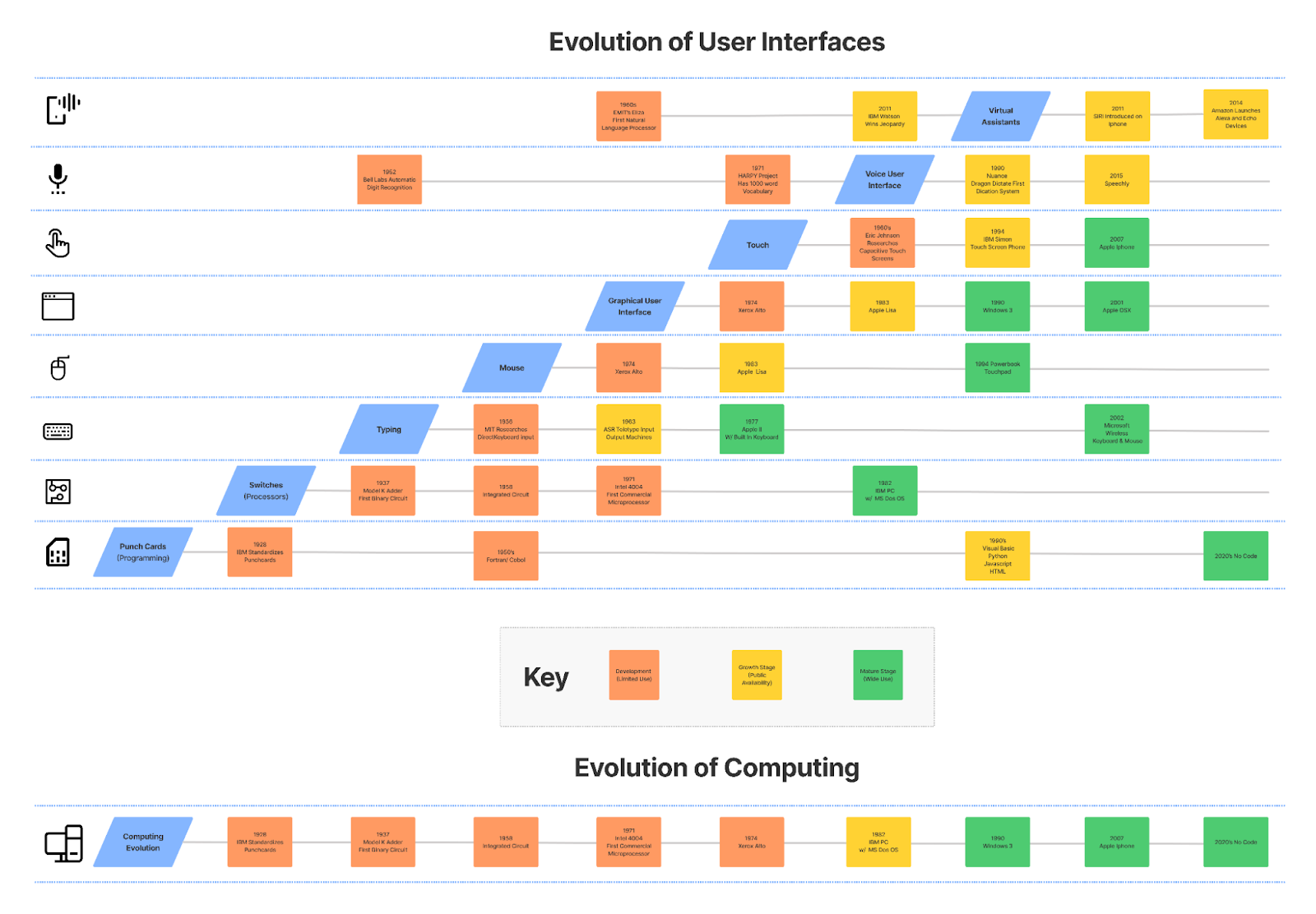 Evolution on UIs vs Computing