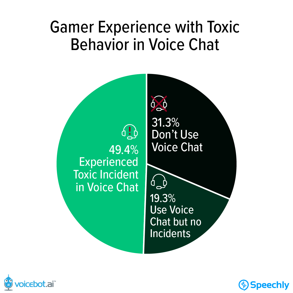 New Unity study shows just how toxic online gaming can be - Protocol