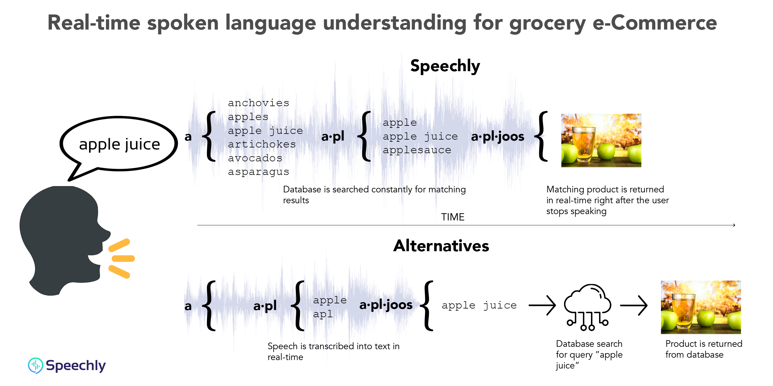 Speechly real-time spoken language understanding in e-Commerce